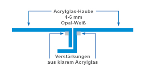 Leuchtkasten Trennung Haube